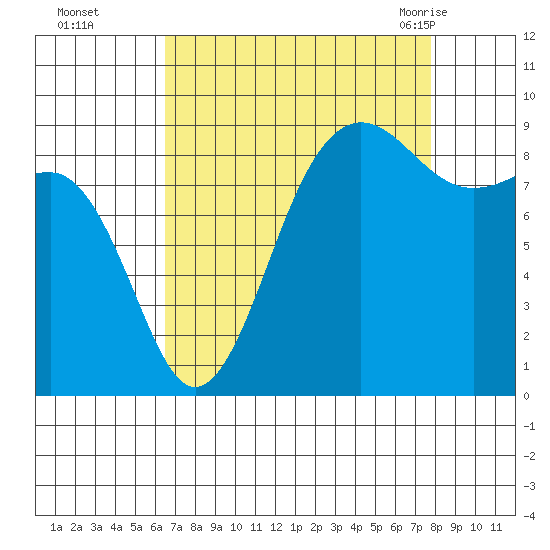 Port Ludlow tide chart for Wednesday, September 3, 2025