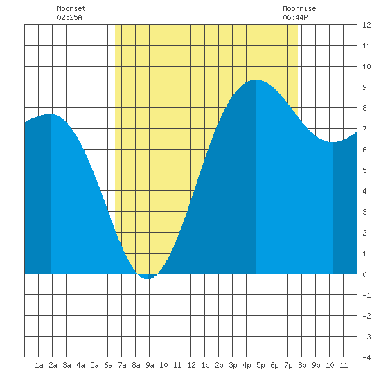 Port Ludlow tide chart for Thursday, September 4, 2025