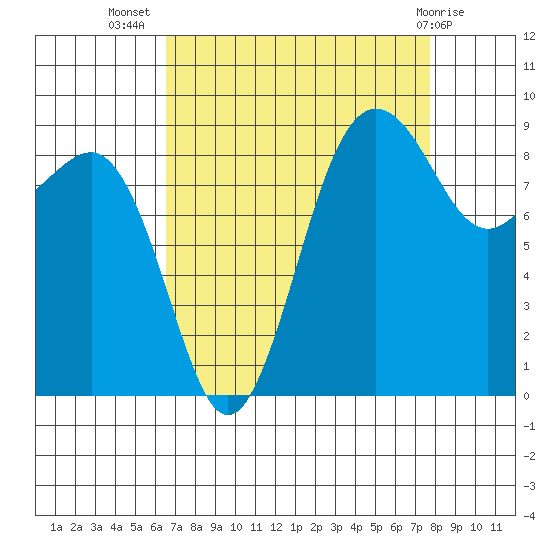 Port Ludlow tide chart for Friday, September 5, 2025