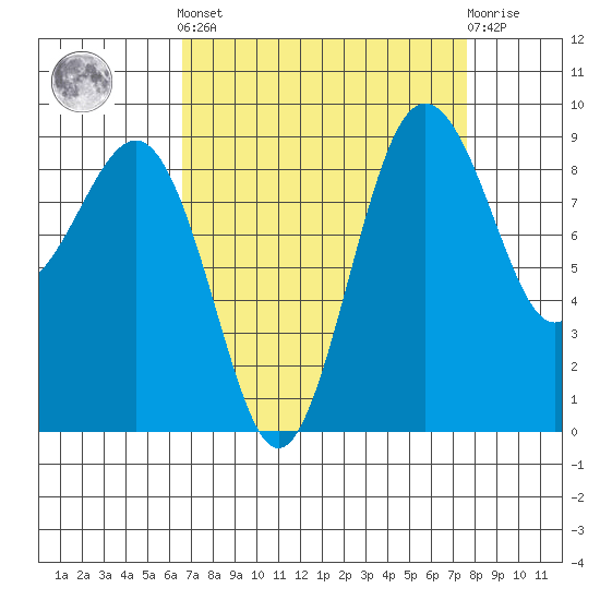 Port Ludlow tide chart for Sunday, September 7, 2025