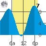 Port Ludlow tide chart for Sunday, September 7, 2025