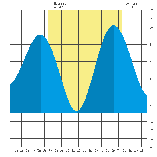 Port Ludlow tide chart for Monday, September 8, 2025