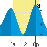 Port Ludlow tide chart for Monday, September 8, 2025