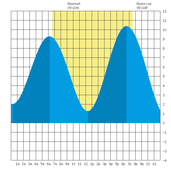 Port Ludlow tide chart for Tuesday, September 9, 2025