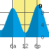 Port Ludlow tide chart for Tuesday, September 9, 2025