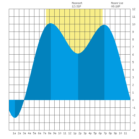 Port Ludlow tide chart for Friday, October 10, 2025