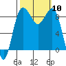 Port Ludlow tide chart for Friday, October 10, 2025