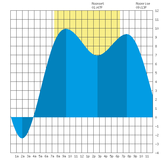 Port Ludlow tide chart for Saturday, October 11, 2025