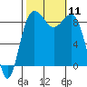 Port Ludlow tide chart for Saturday, October 11, 2025