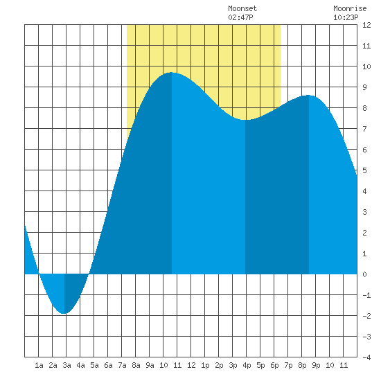 Port Ludlow tide chart for Sunday, October 12, 2025
