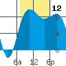 Port Ludlow tide chart for Sunday, October 12, 2025