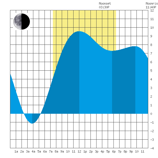 Port Ludlow tide chart for Monday, October 13, 2025