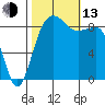 Port Ludlow tide chart for Monday, October 13, 2025