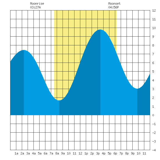 Port Ludlow tide chart for Friday, October 17, 2025