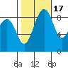Port Ludlow tide chart for Friday, October 17, 2025