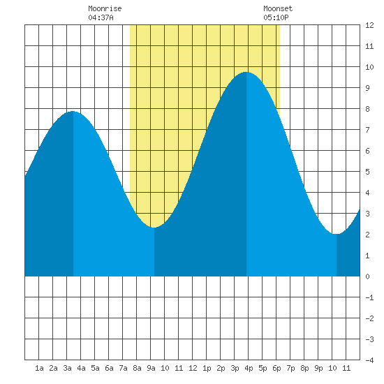 Port Ludlow tide chart for Saturday, October 18, 2025