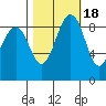 Port Ludlow tide chart for Saturday, October 18, 2025