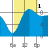 Port Ludlow tide chart for Wednesday, October 1, 2025
