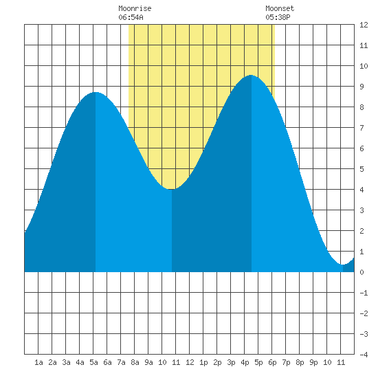 Port Ludlow tide chart for Monday, October 20, 2025