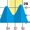 Port Ludlow tide chart for Monday, October 20, 2025
