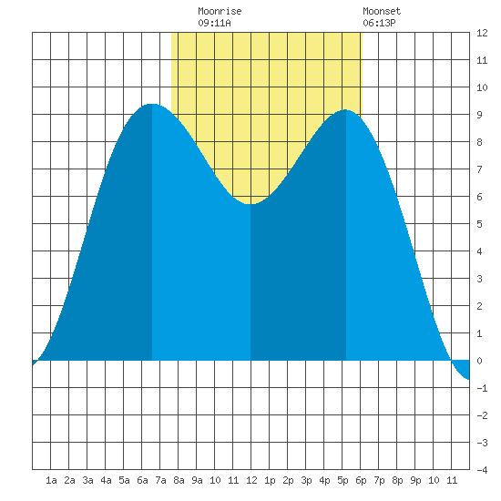 Port Ludlow tide chart for Wednesday, October 22, 2025