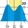 Port Ludlow tide chart for Wednesday, October 22, 2025