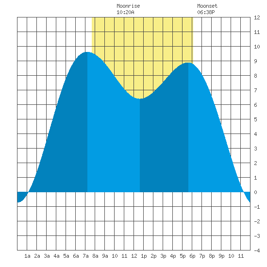 Port Ludlow tide chart for Thursday, October 23, 2025