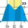 Port Ludlow tide chart for Thursday, October 23, 2025