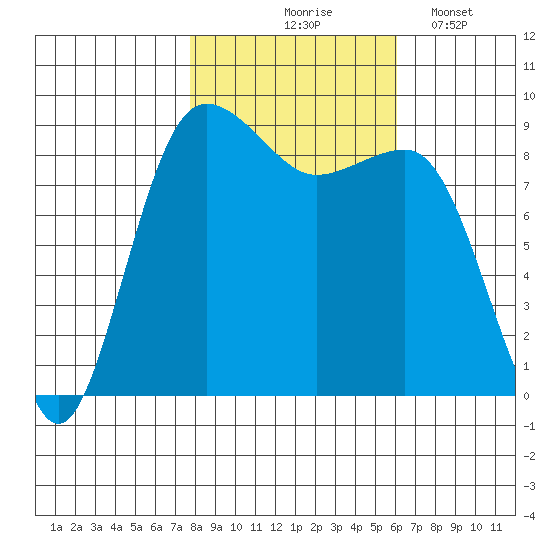 Port Ludlow tide chart for Saturday, October 25, 2025