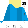 Port Ludlow tide chart for Saturday, October 25, 2025