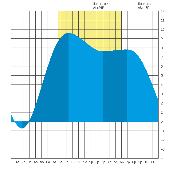 Port Ludlow tide chart for Sunday, October 26, 2025