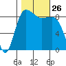 Port Ludlow tide chart for Sunday, October 26, 2025