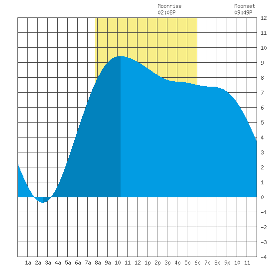 Port Ludlow tide chart for Monday, October 27, 2025