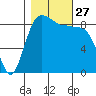 Port Ludlow tide chart for Monday, October 27, 2025