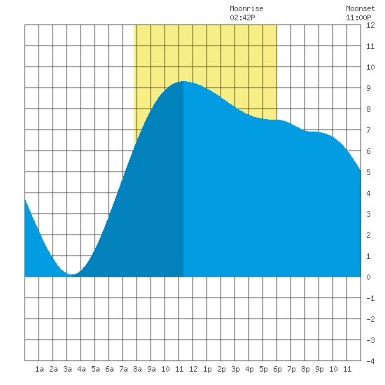 Port Ludlow tide chart for Tuesday, October 28, 2025
