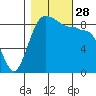 Port Ludlow tide chart for Tuesday, October 28, 2025