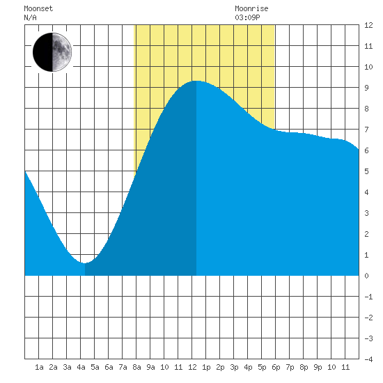 Port Ludlow tide chart for Wednesday, October 29, 2025
