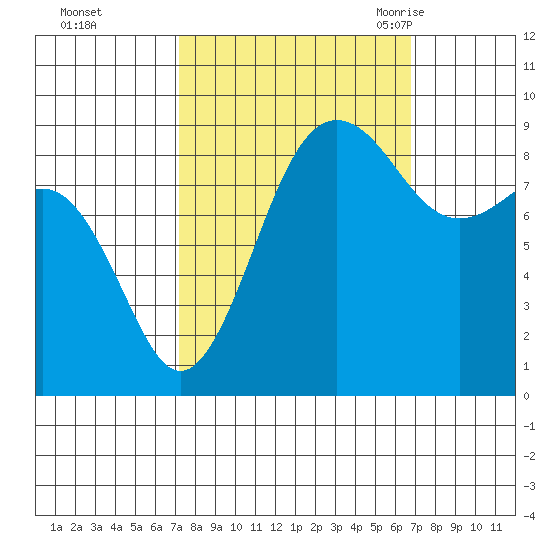 Port Ludlow tide chart for Thursday, October 2, 2025