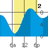 Port Ludlow tide chart for Thursday, October 2, 2025