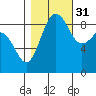 Port Ludlow tide chart for Friday, October 31, 2025