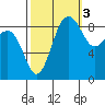 Port Ludlow tide chart for Friday, October 3, 2025