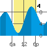 Port Ludlow tide chart for Saturday, October 4, 2025