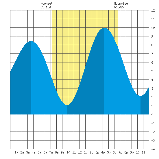 Port Ludlow tide chart for Sunday, October 5, 2025