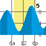 Port Ludlow tide chart for Sunday, October 5, 2025
