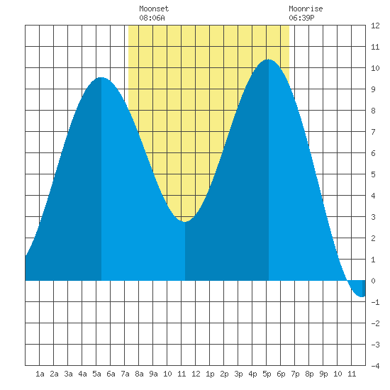 Port Ludlow tide chart for Tuesday, October 7, 2025