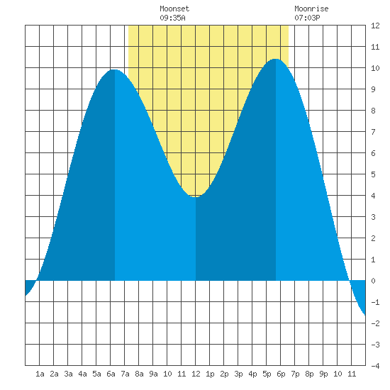 Port Ludlow tide chart for Wednesday, October 8, 2025