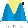 Port Ludlow tide chart for Wednesday, October 8, 2025