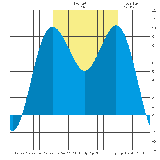 Port Ludlow tide chart for Thursday, October 9, 2025