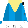 Port Ludlow tide chart for Thursday, October 9, 2025