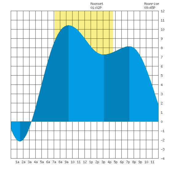 Port Ludlow tide chart for Monday, November 10, 2025